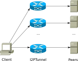 Configurar conexiones para aplicaciones peer-to-peer requiere una cantidad muy grande de túneles.