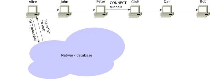 Connect tunnels using LeaseSets