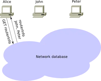 Yêu cầu thông tin về các router khác