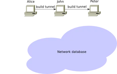 Build tunnel using router information