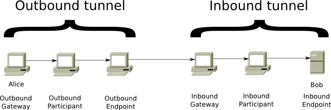 Sơ đồ tunnel đến và tunnel đi